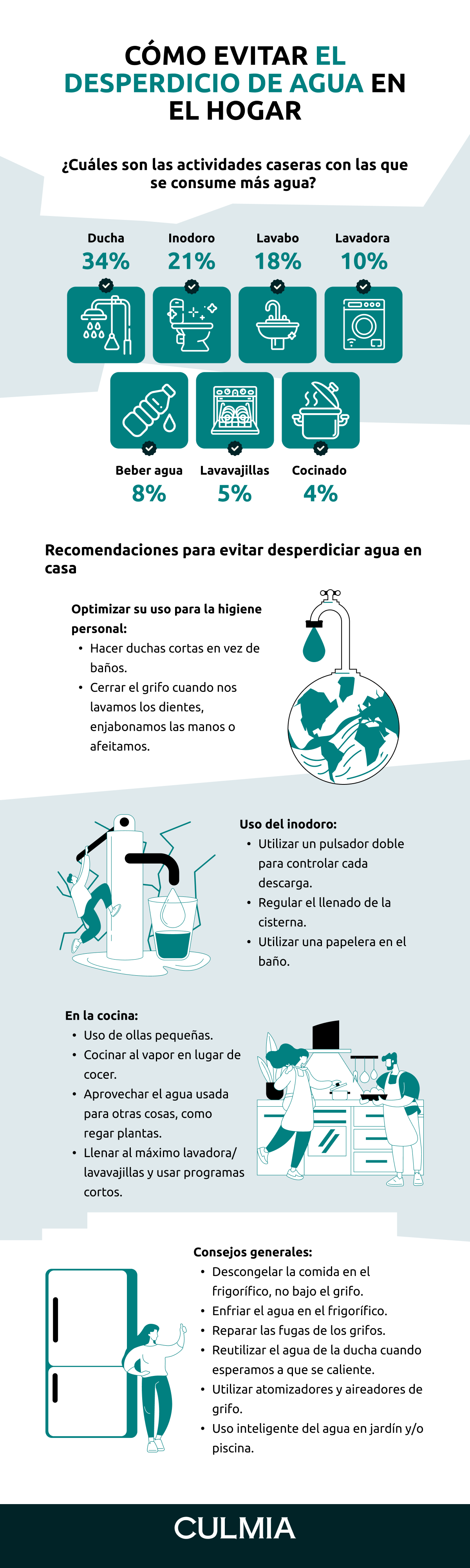 Infografía Cómo evitar el desperdicio de agua en el hogar